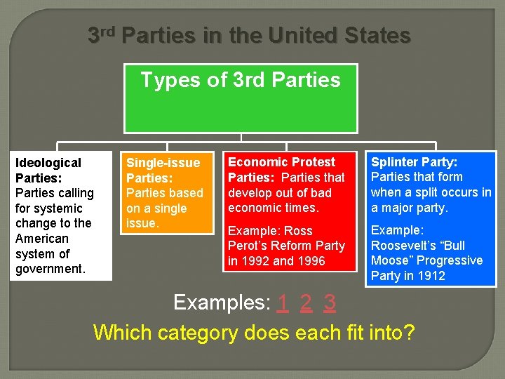 3 rd Parties in the United States Types of 3 rd Parties Ideological Parties: