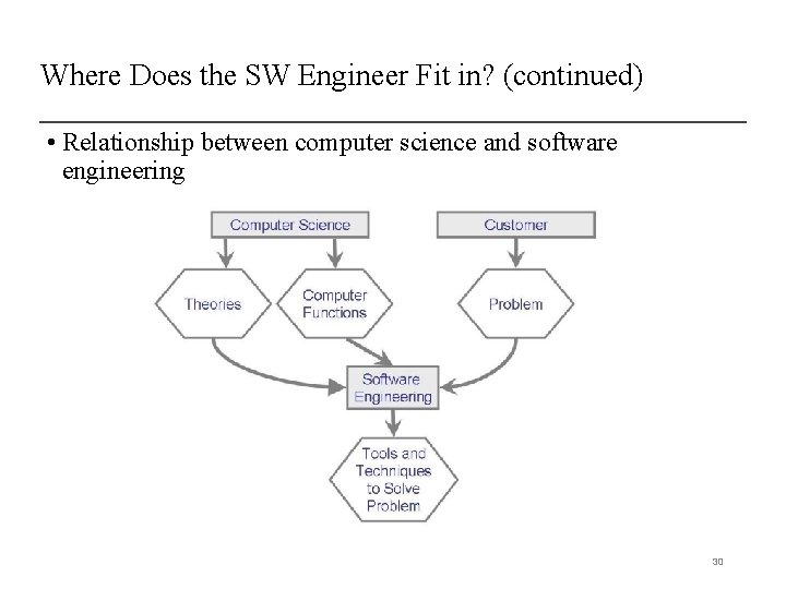 Where Does the SW Engineer Fit in? (continued) • Relationship between computer science and