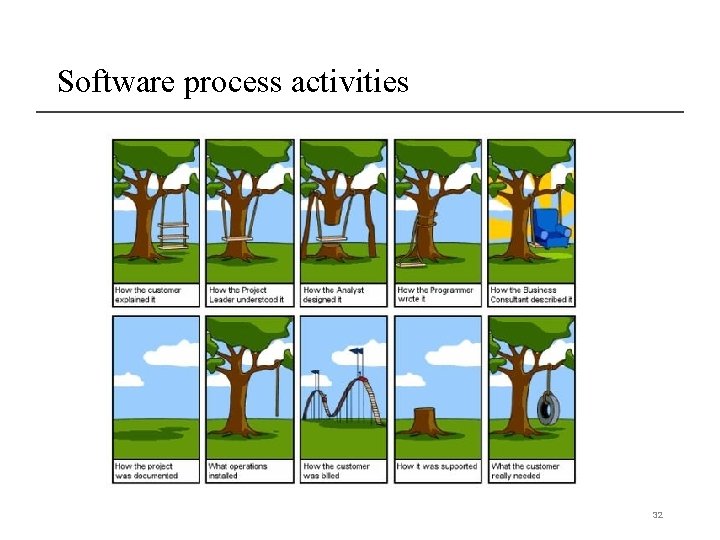 Software process activities 32 