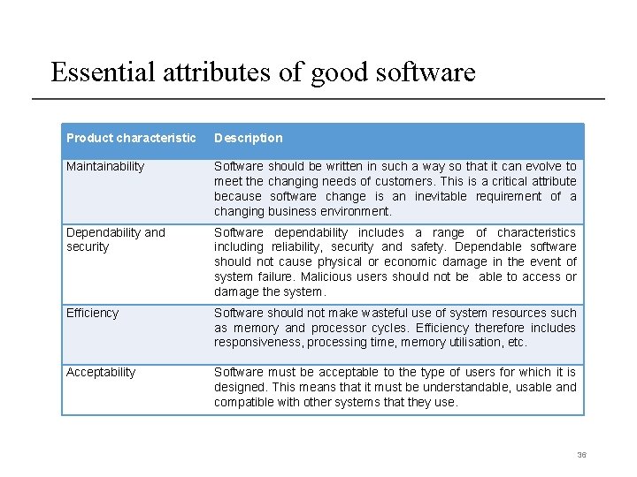 Essential attributes of good software Product characteristic Description Maintainability Software should be written in