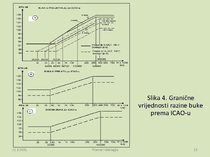 Slika 4. Granične vrijednosti razine buke prema ICAO-u 11. 3. 2021. Promet i ekologija