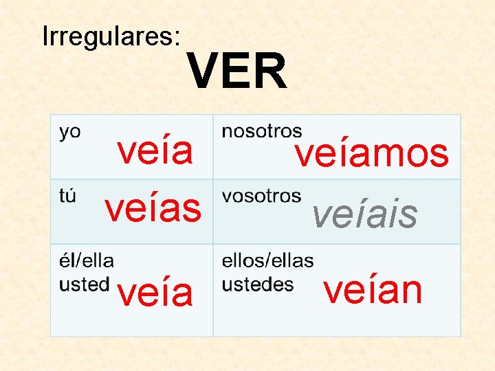 Irregulares: VER veías veíamos veíais veían 