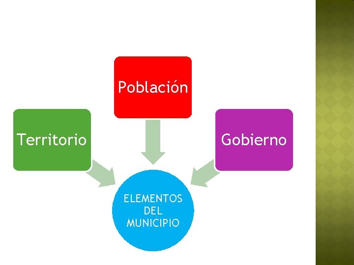 Población Territorio Gobierno ELEMENTOS DEL MUNICIPIO 