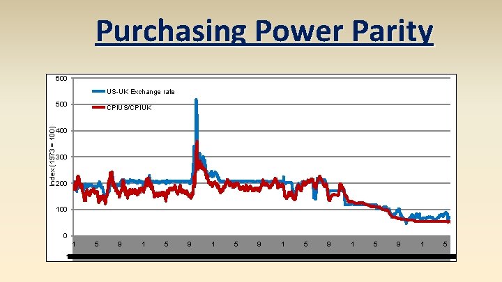 Purchasing Power Parity 600 US-UK Exchange rate Index (1973 = 100) 500 CPIUS/CPIUK 400