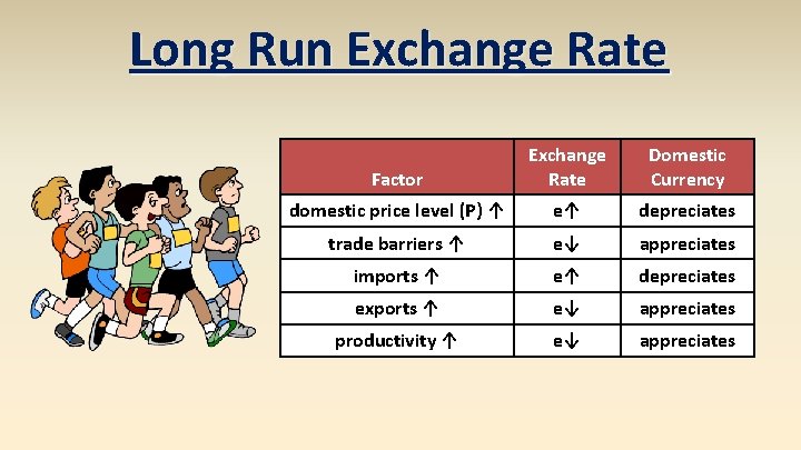 Long Run Exchange Rate Factor Exchange Rate Domestic Currency domestic price level (P) ↑