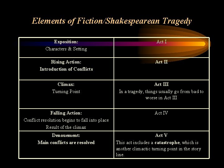 Elements of Fiction/Shakespearean Tragedy Exposition: Characters & Setting Act I Rising Action: Introduction of