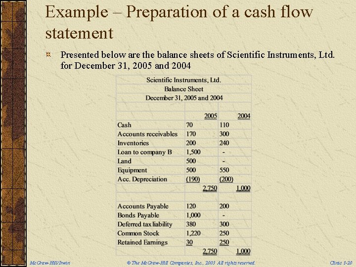 Example – Preparation of a cash flow statement Presented below are the balance sheets