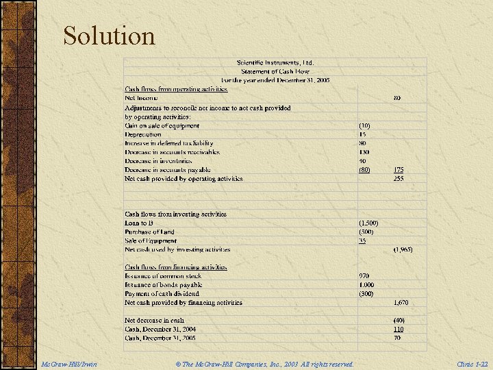 Solution Mc. Graw-Hill/Irwin © The Mc. Graw-Hill Companies, Inc. , 2003 All rights reserved.