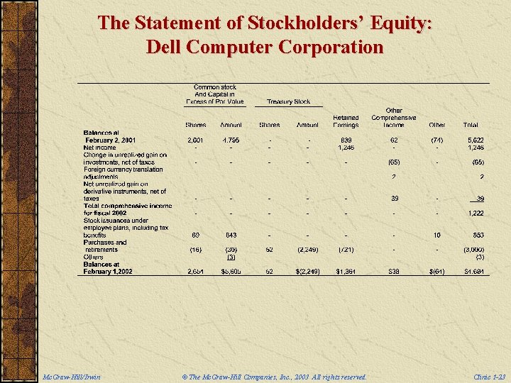 The Statement of Stockholders’ Equity: Dell Computer Corporation Mc. Graw-Hill/Irwin © The Mc. Graw-Hill
