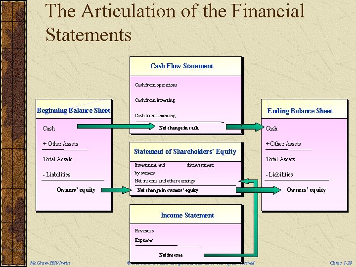 The Articulation of the Financial Statements Cash Flow Statement Cash from operations Cash from