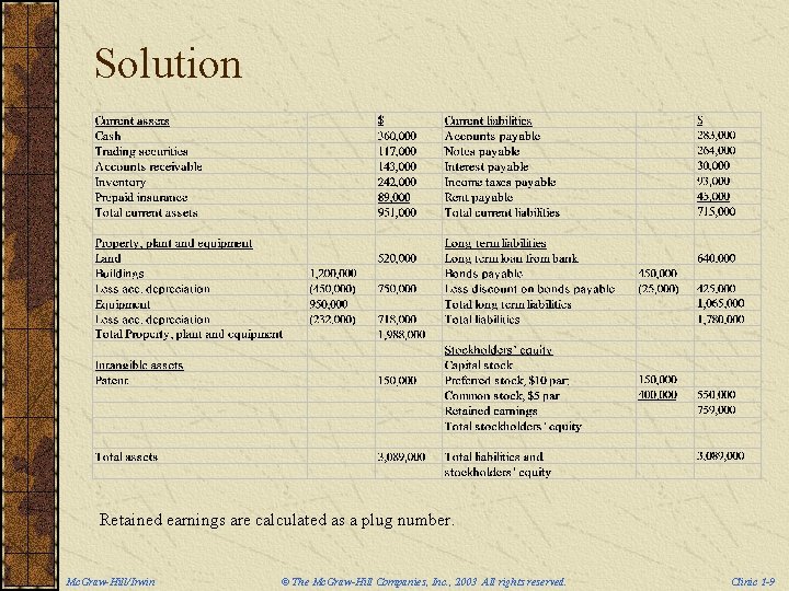 Solution Retained earnings are calculated as a plug number. Mc. Graw-Hill/Irwin © The Mc.