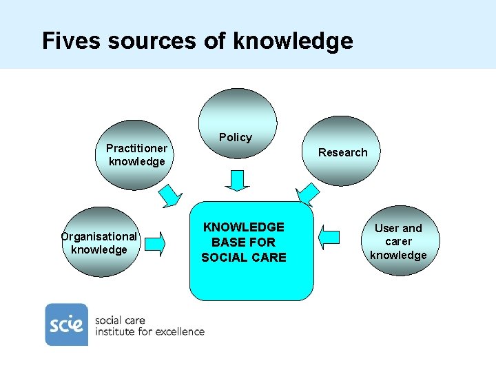 Fives sources of knowledge Practitioner knowledge Organisational knowledge Policy Research KNOWLEDGE BASE FOR SOCIAL