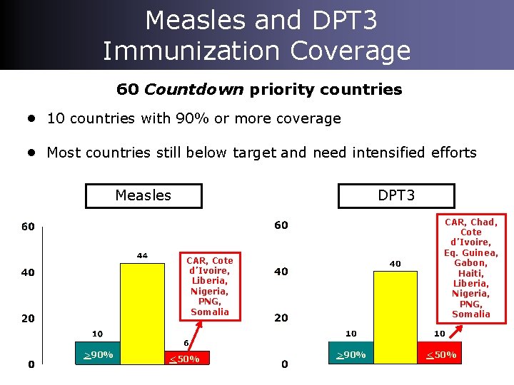 Measles and DPT 3 Immunization Coverage 60 Countdown priority countries • 10 countries with