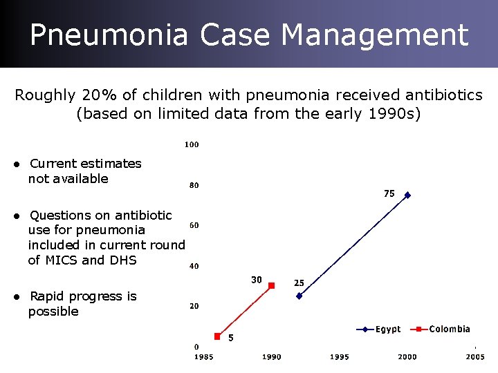 Pneumonia Case Management Roughly 20% of children with pneumonia received antibiotics (based on limited