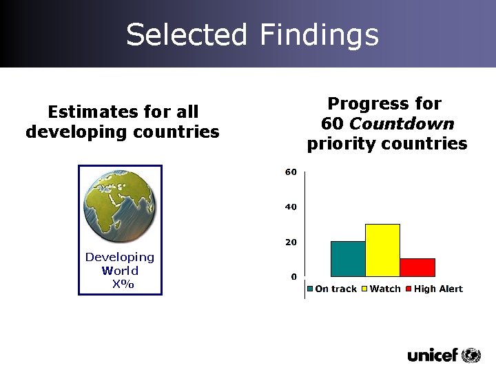 Selected Findings Estimates for all developing countries Developing World X% Progress for 60 Countdown