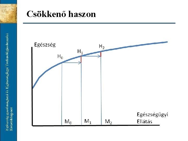 Csökkenő haszon 