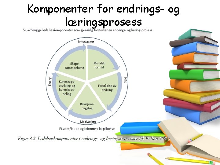 Komponenter for endrings- og læringsprosess Komponenter for endrings- og læringsprosess