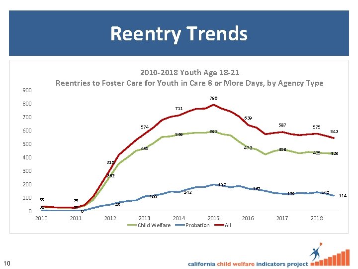 Reentry Trends 2010 -2018 Youth Age 18 -21 Reentries to Foster Care for Youth