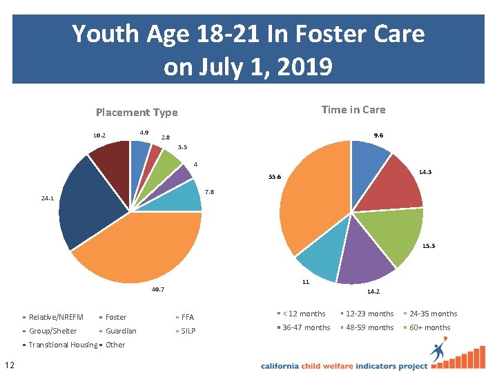 Youth Age 18 -21 In Foster Care on July 1, 2019 Time in Care