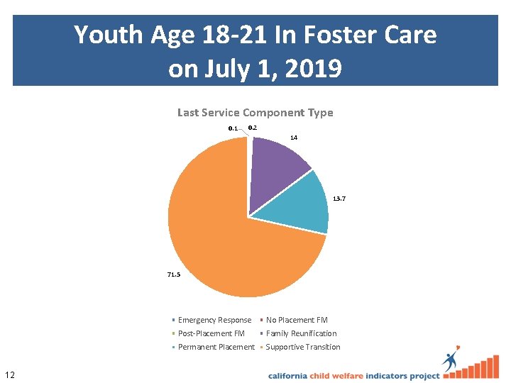 Youth Age 18 -21 In Foster Care on July 1, 2019 Last Service Component