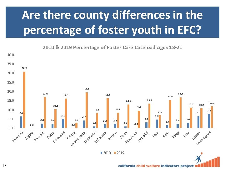 Are there county differences in the percentage of foster youth in EFC? 2010 &