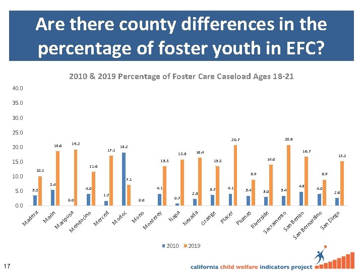 Are there county differences in the percentage of foster youth in EFC? 2010 &