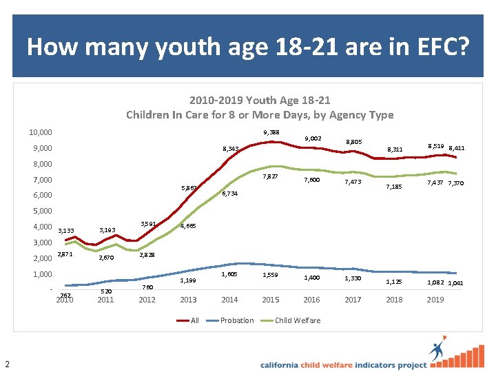 How many youth age 18 -21 are in EFC? 2010 -2019 Youth Age 18