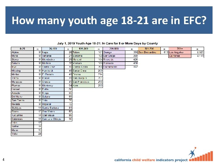 How many youth age 18 -21 are in EFC? 4 