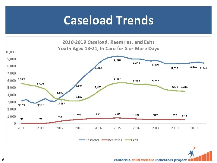 Caseload Trends 2010 -2019 Caseload, Reentries, and Exits Youth Ages 18 -21, In Care