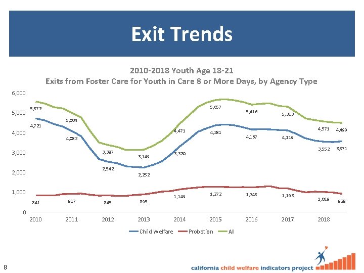 Exit Trends 2010 -2018 Youth Age 18 -21 Exits from Foster Care for Youth