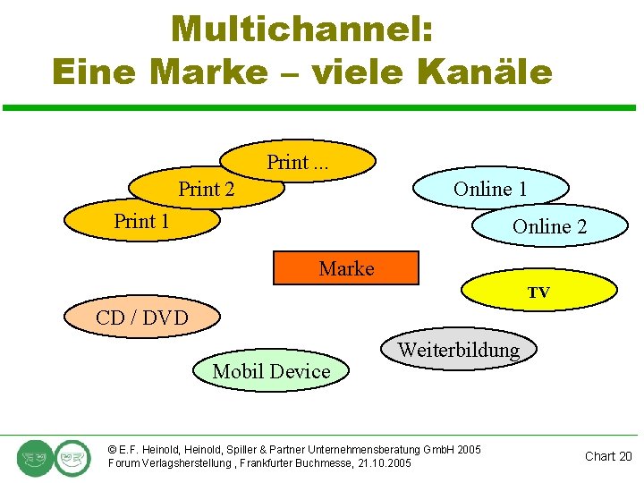 Multichannel: Eine Marke – viele Kanäle Print. . . Print 2 Online 1 Print