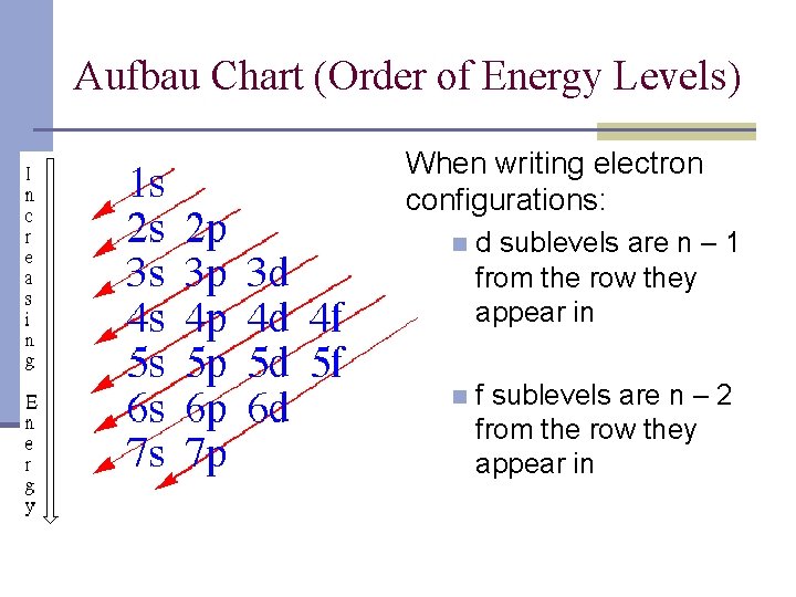 Aufbau Chart (Order of Energy Levels) When writing electron configurations: n d sublevels are