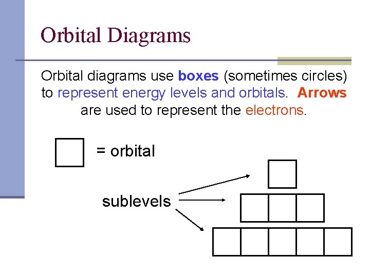 Orbital Diagrams Orbital diagrams use boxes (sometimes circles) to represent energy levels and orbitals.