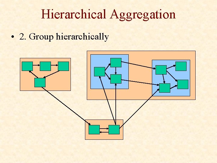 Hierarchical Aggregation • 2. Group hierarchically 