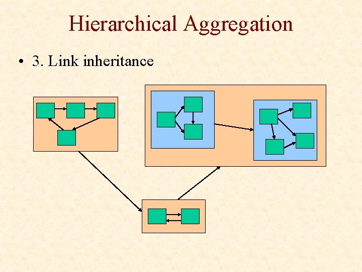 Hierarchical Aggregation • 3. Link inheritance 