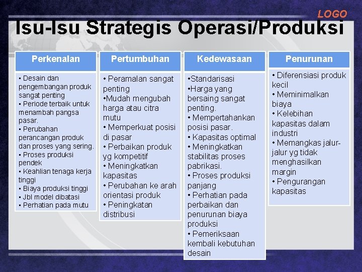 LOGO Isu-Isu Strategis Operasi/Produksi Perkenalan Pertumbuhan Kedewasaan Penurunan • Desain dan pengembangan produk sangat