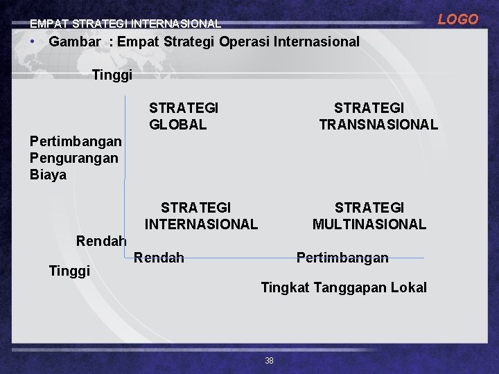 LOGO EMPAT STRATEGI INTERNASIONAL • Gambar : Empat Strategi Operasi Internasional Tinggi STRATEGI GLOBAL