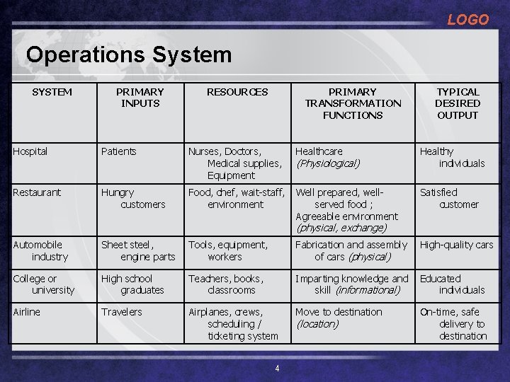 LOGO Operations System SYSTEM PRIMARY INPUTS RESOURCES PRIMARY TRANSFORMATION FUNCTIONS TYPICAL DESIRED OUTPUT Hospital