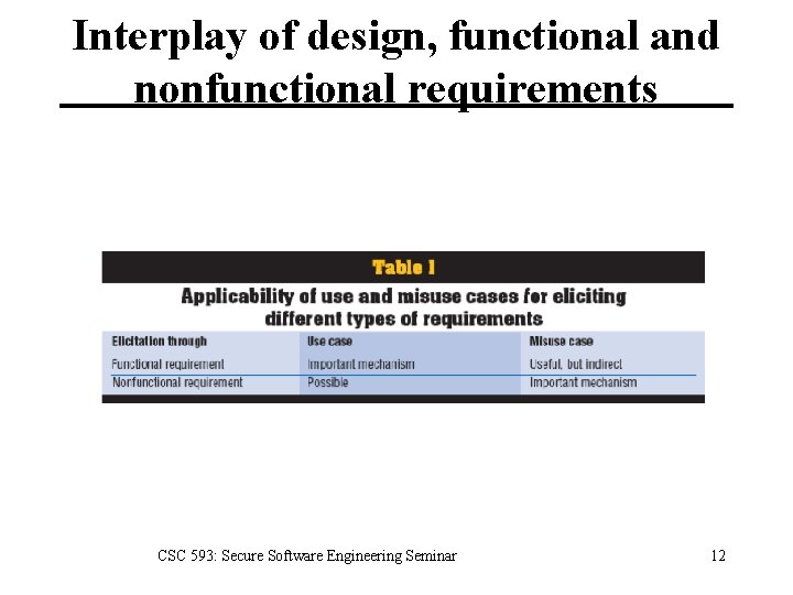 Interplay of design, functional and nonfunctional requirements CSC 593: Secure Software Engineering Seminar 12