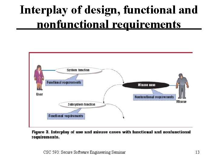 Interplay of design, functional and nonfunctional requirements CSC 593: Secure Software Engineering Seminar 13