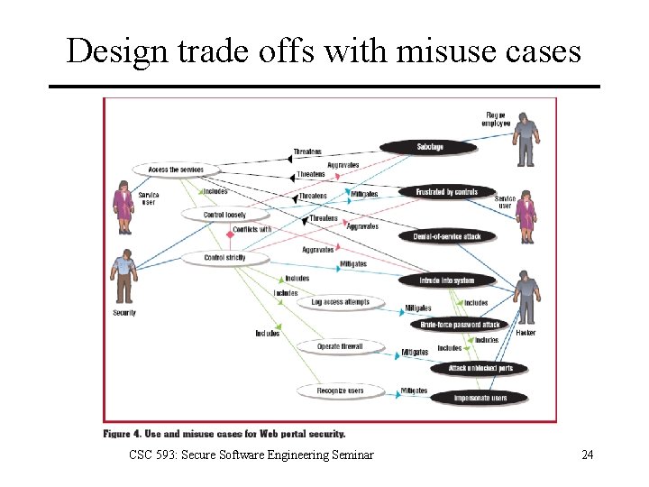 Design trade offs with misuse cases CSC 593: Secure Software Engineering Seminar 24 