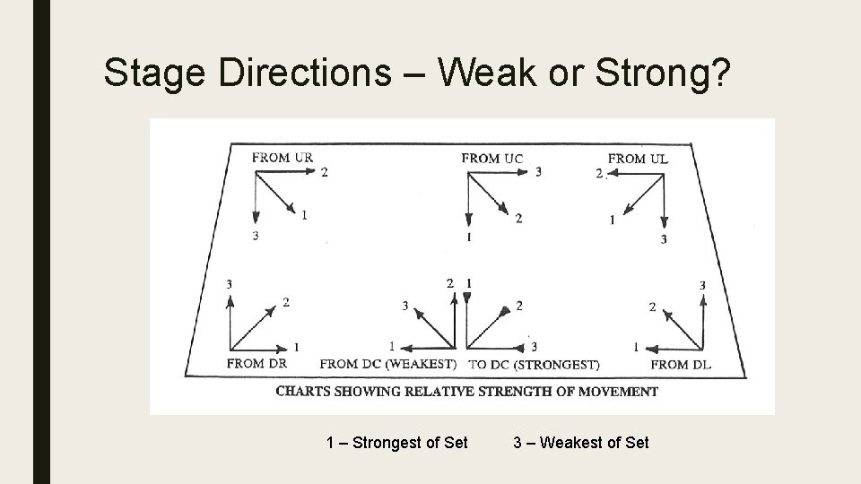 Stage Directions – Weak or Strong? 1 – Strongest of Set 3 – Weakest