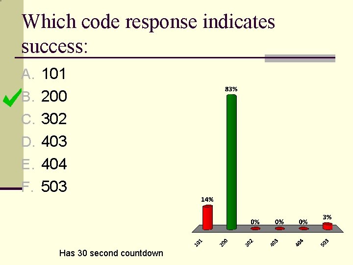 Which code response indicates success: A. 101 B. 200 C. 302 D. 403 E.