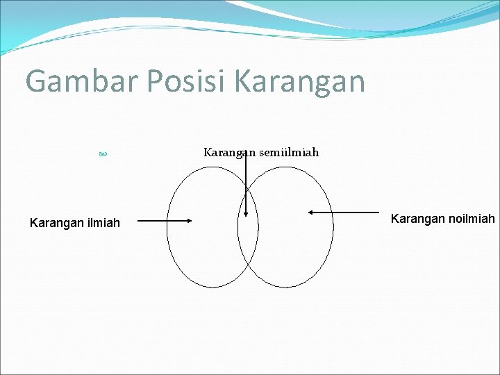 Gambar Posisi Karangan ilmiah Karangan semiilmiah Karangan noilmiah 