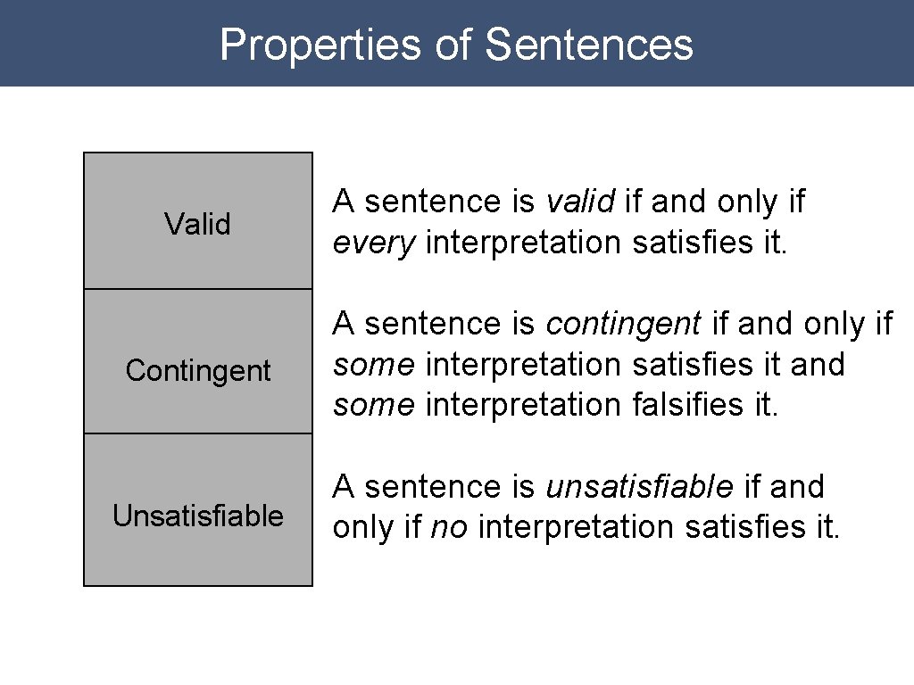 Properties of Sentences Valid Contingent Unsatisfiable A sentence is valid if and only if