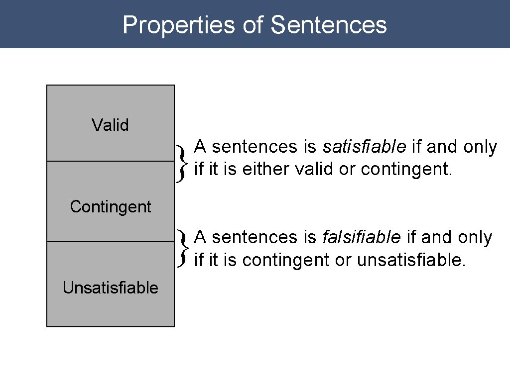 Properties of Sentences Valid } A sentences is satisfiable if and only if it