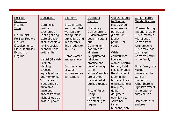 Political. Economic Regime Type Description Economy Dominant Religion Cultural Ideals for Women Have varied