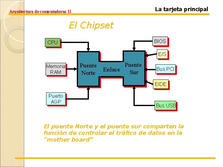 La tarjeta principal Arquitectura de computadoras II El Chipset BIOS CPU E/S Memoria RAM