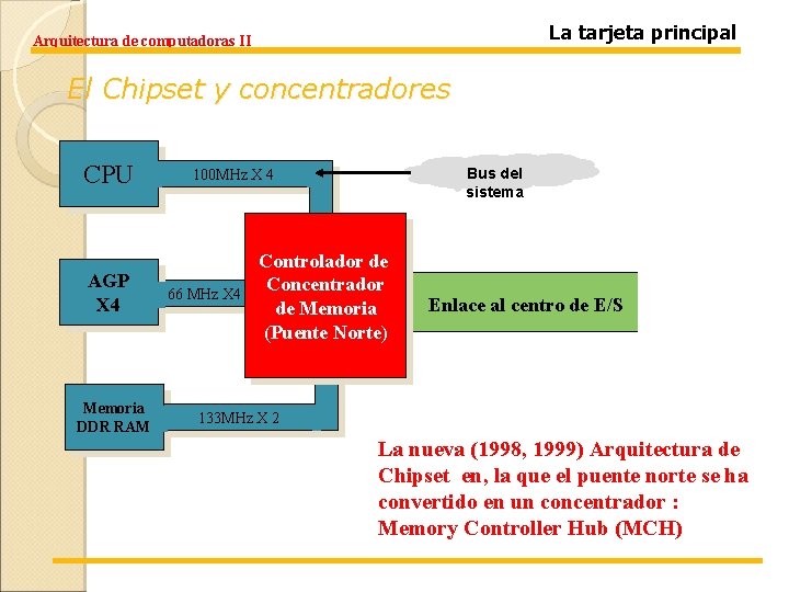 La tarjeta principal Arquitectura de computadoras II El Chipset y concentradores CPU AGP X