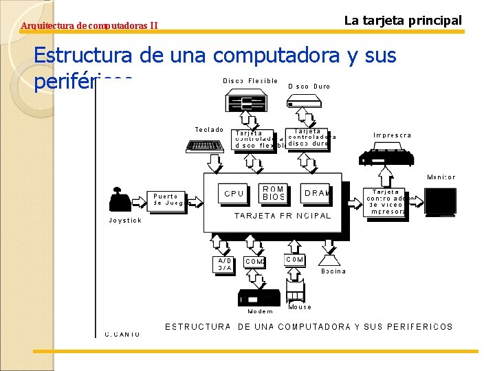 Arquitectura de computadoras II La tarjeta principal Estructura de una computadora y sus periféricos